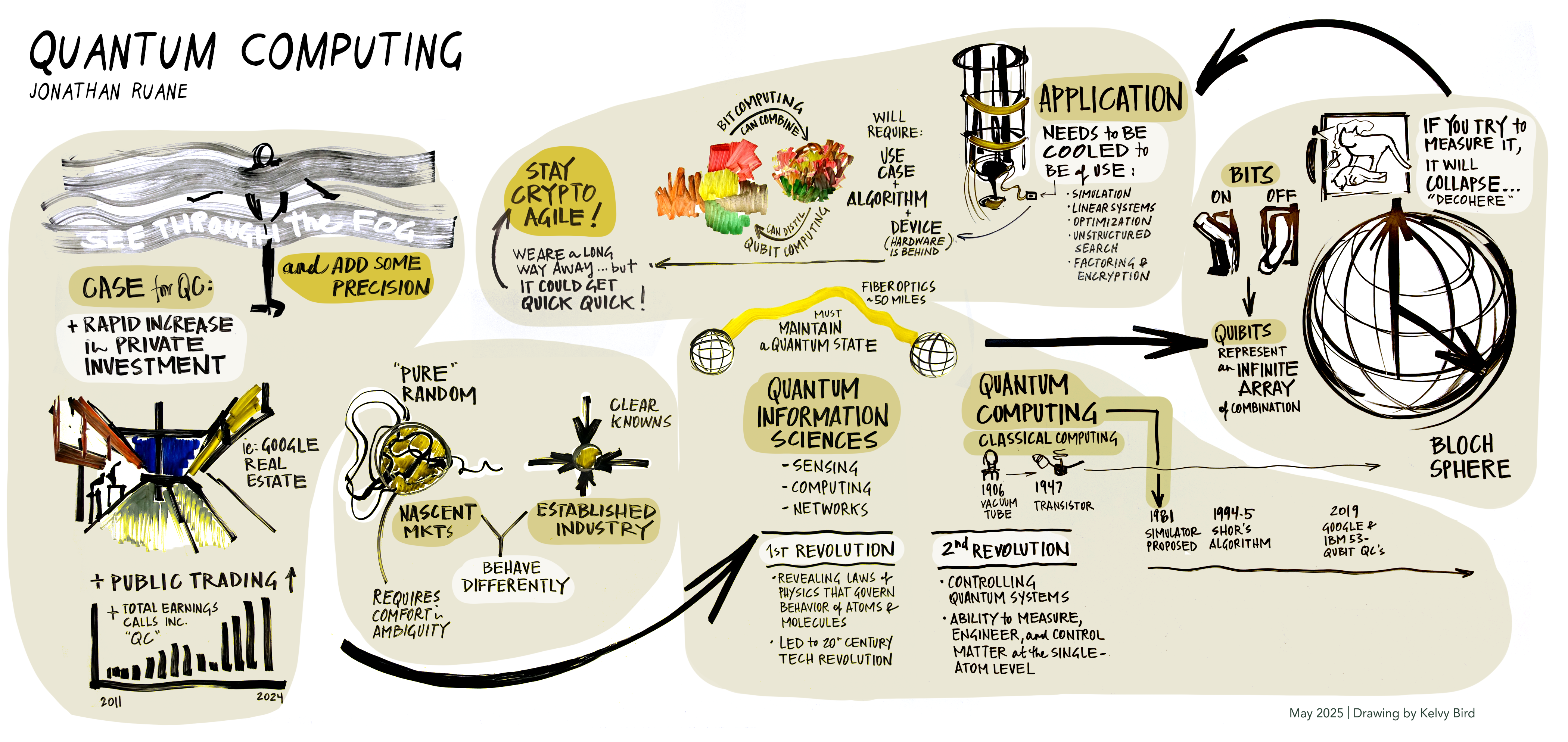 scribing example of "Quantum Computing" by Kelvy Bird