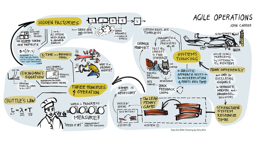 scribing example of "Agile Operations" by Kelvy Bird