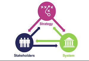 Graphic with arrows connecting strategy, systems, and stakeholders Graphic with arrows connecting strategy, systems, and stakeholders