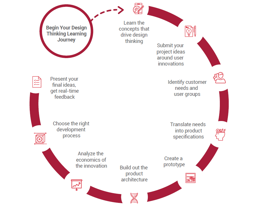 image showing the design thinking process in a circular motion