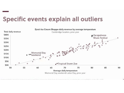 graph of specific events explaining outliers regarding ice cream sales