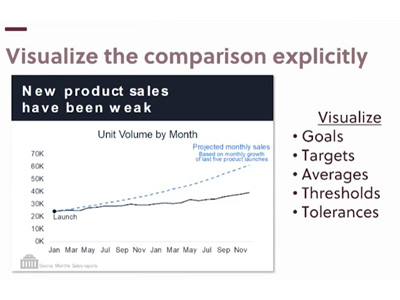 Line graph showing new product sales have weaked over time
