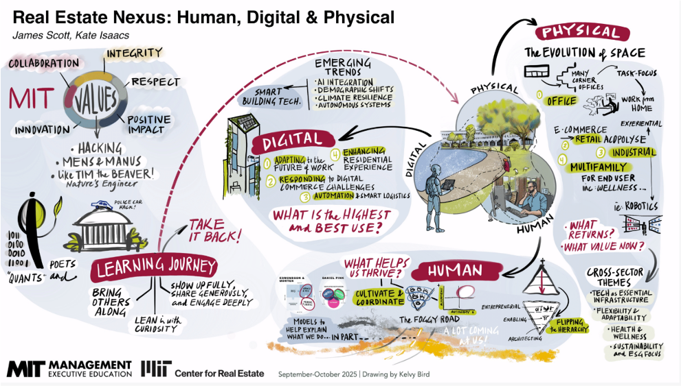 drawing of real estate nexus: human, digital, and physical