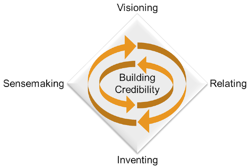 4-CAP+ Model shows Vision, Relating, Sensemaking and Inverting make up Building Credibility