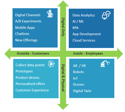 Chart plotting four sectors of Digital Only, Digital and Physical, Inside and outside employees