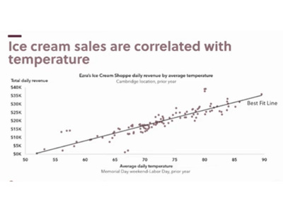graph of ice cream sales correlated with temperature - dots along an access point