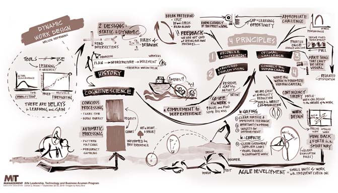 overwhelming image with many drawings, concepts, and arrows representing dynamic work design
