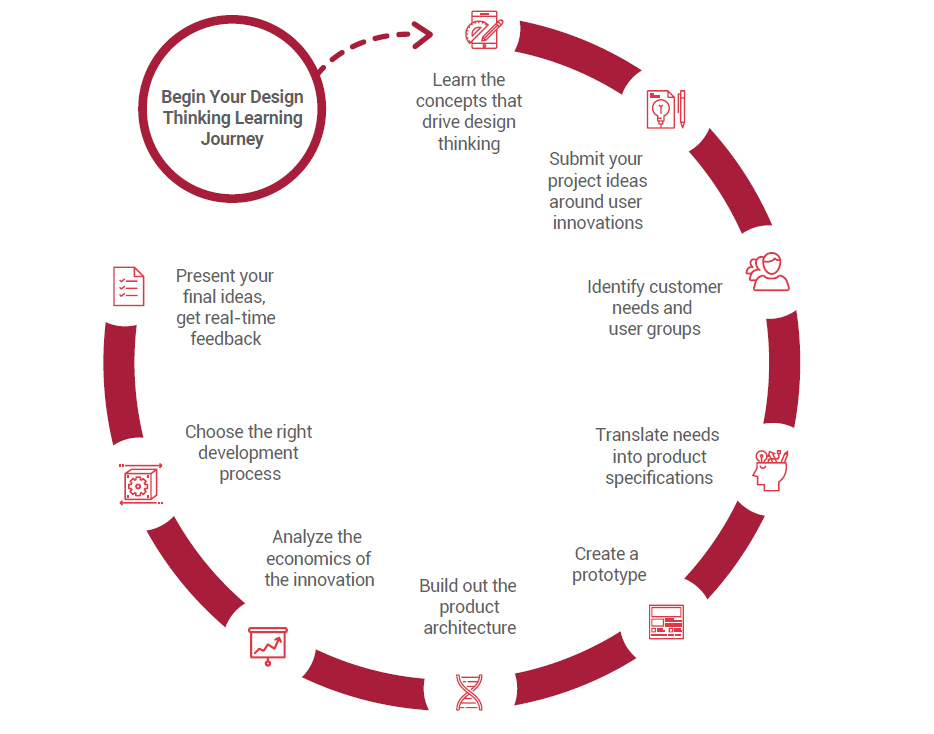 Design thinking training, tools, and services