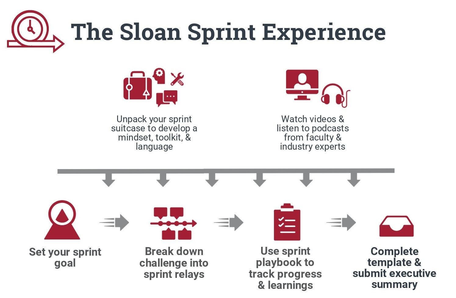 Sprint Experience with MIT Sloan, Unpack your sprint suitcase to develop a mindset, toolkit, & language.  Watch videos & listen to podcasts from faculty & industry experts.  Set your sprint goal.  Break down challenge into sprint relays.  Use sprint playbook to track progress & learnings.  Complete template & submit executive summary.